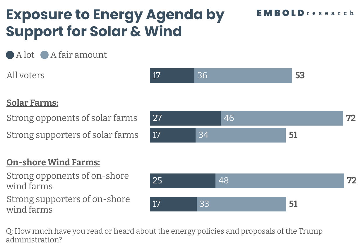 32D0H-exposure-to-energy-agenda-by-support-for-solar-wind