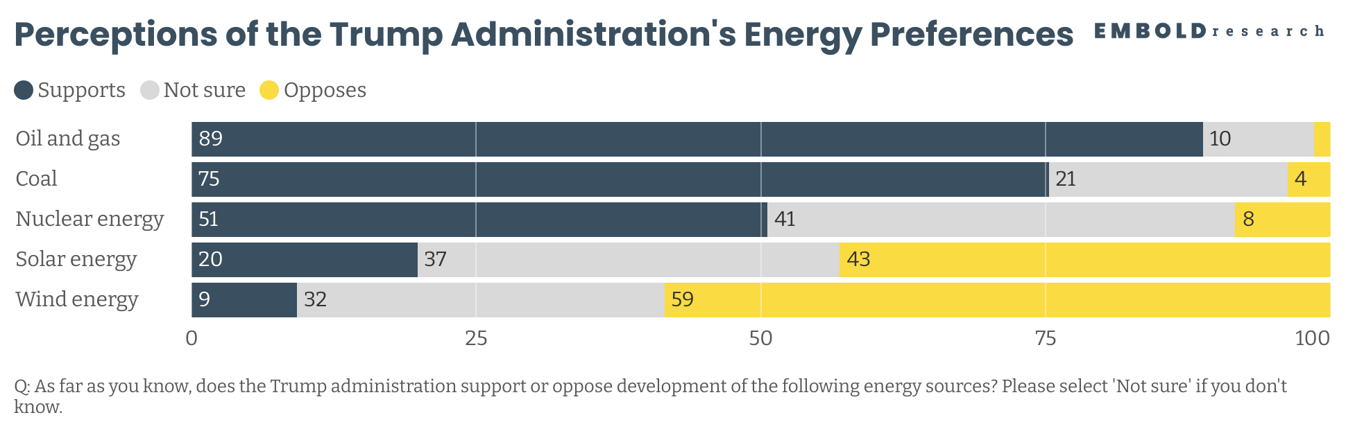 wvleZ-perceptions-of-the-trump-administration-s-energy-preferences