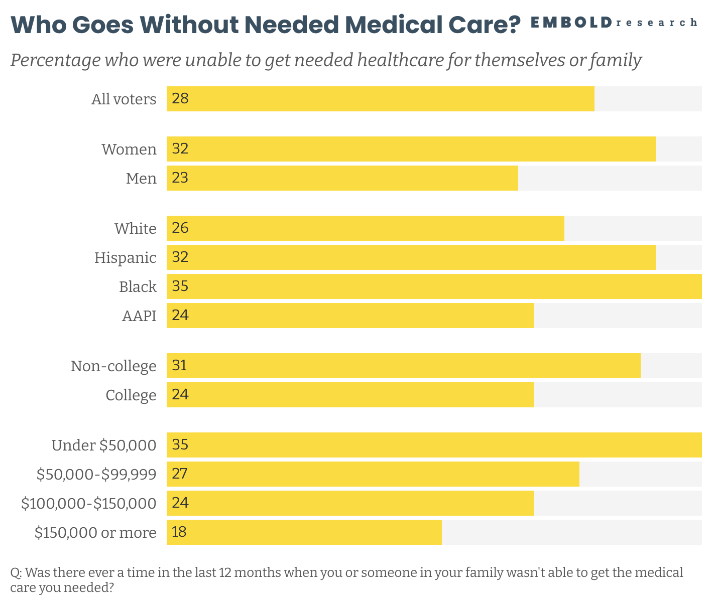 C3ckr-who-goes-without-needed-medical-care-