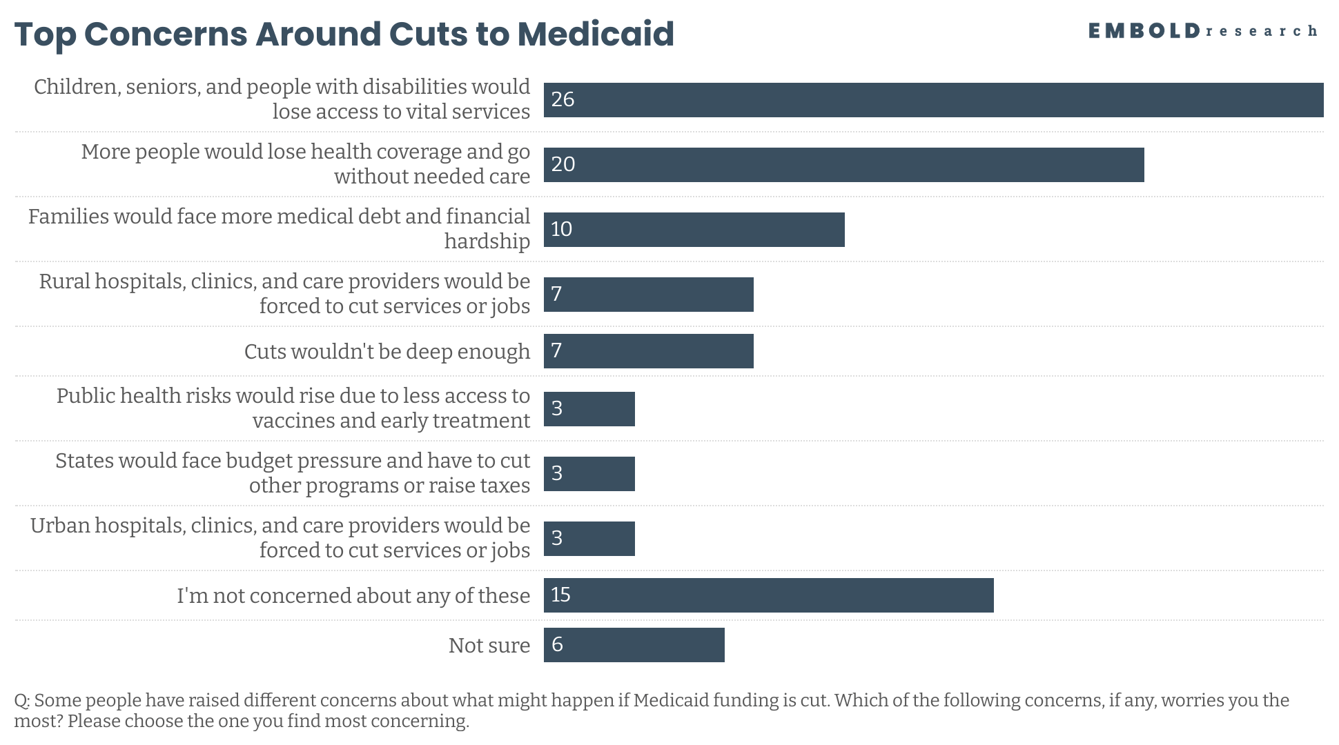 JvAkk-top-concerns-around-cuts-to-medicaid-