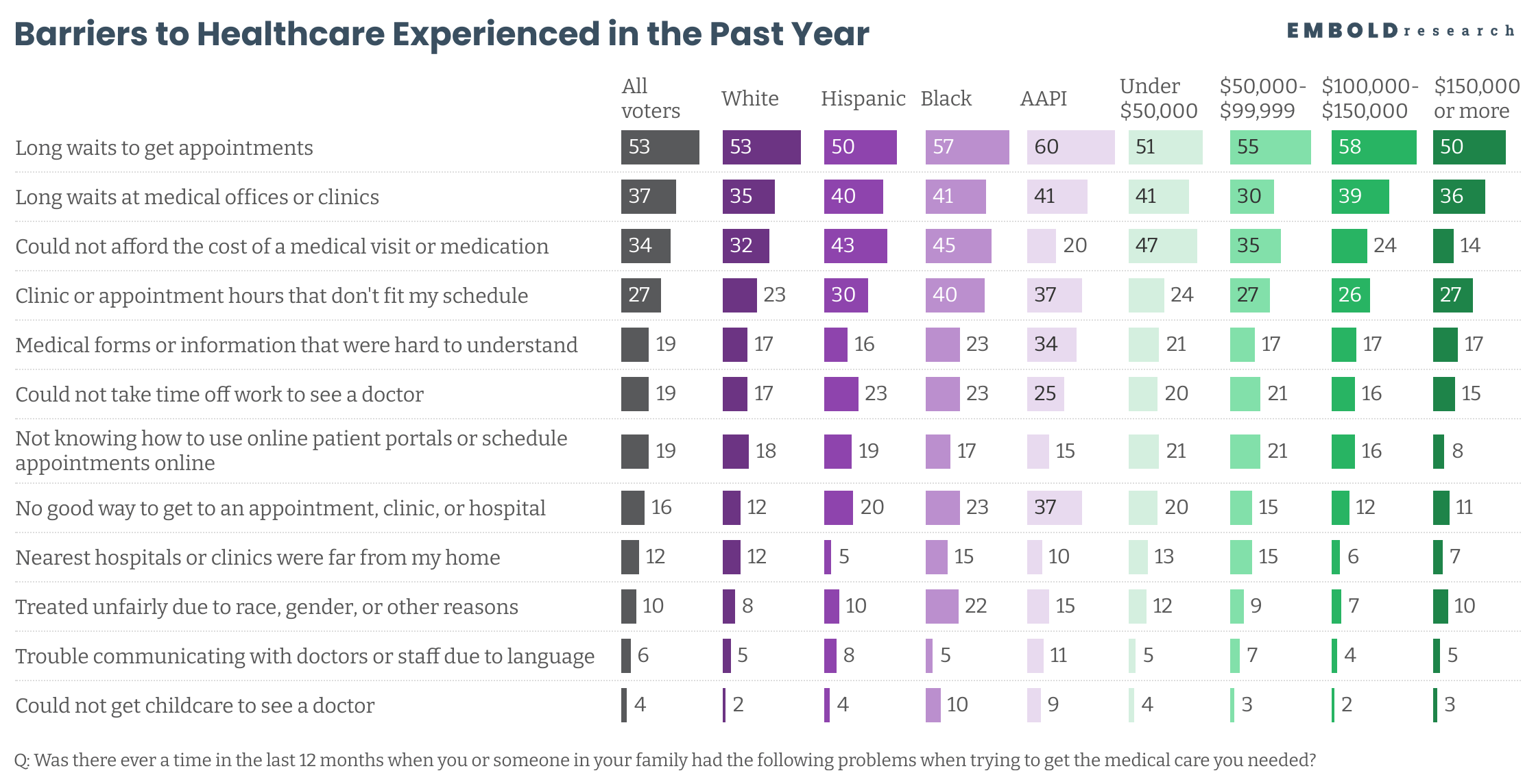 wlt0N-barriers-to-healthcare-experienced-in-the-past-year